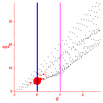 Peres lattice <N>